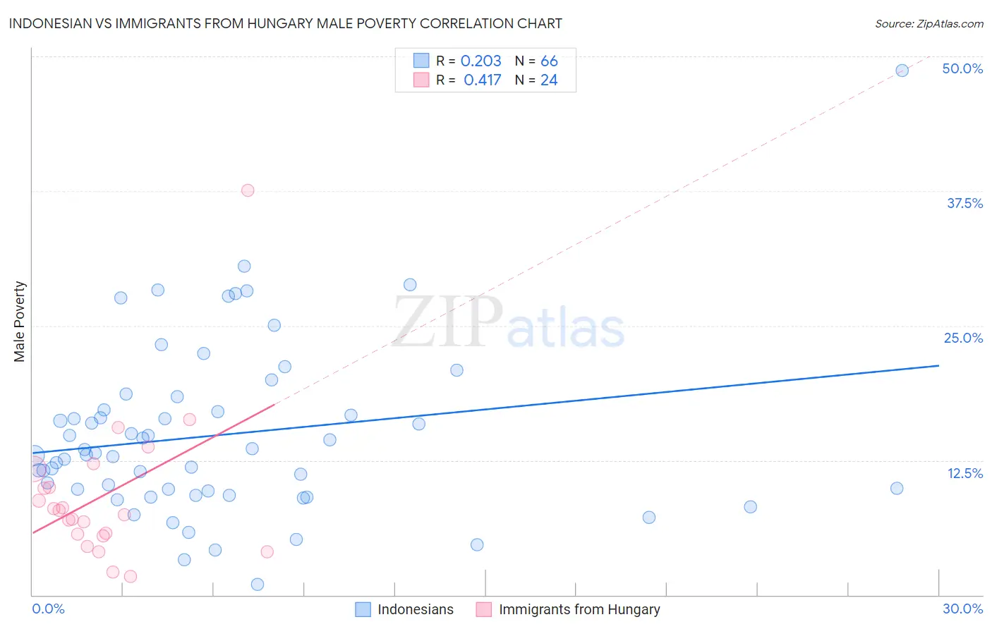 Indonesian vs Immigrants from Hungary Male Poverty