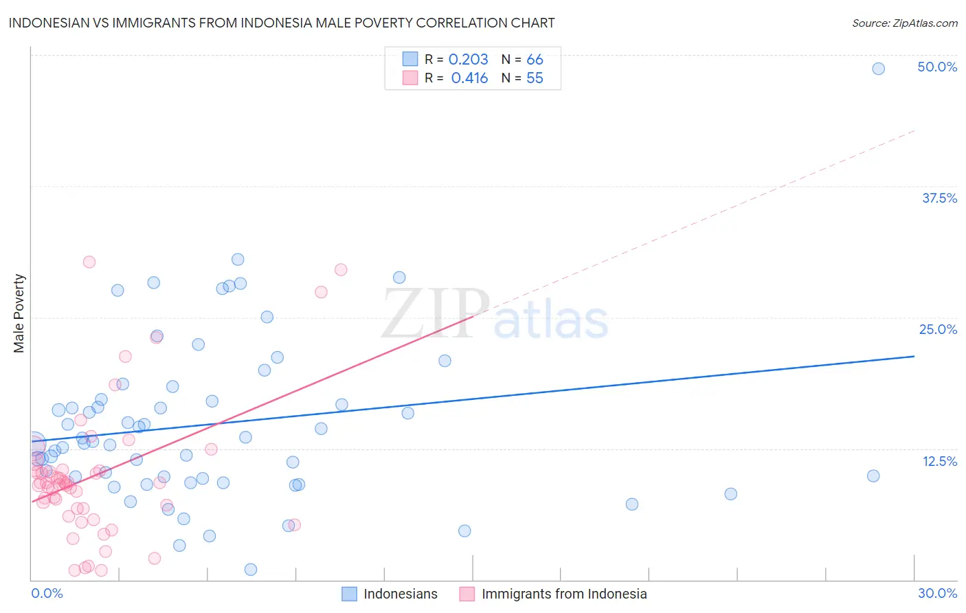 Indonesian vs Immigrants from Indonesia Male Poverty