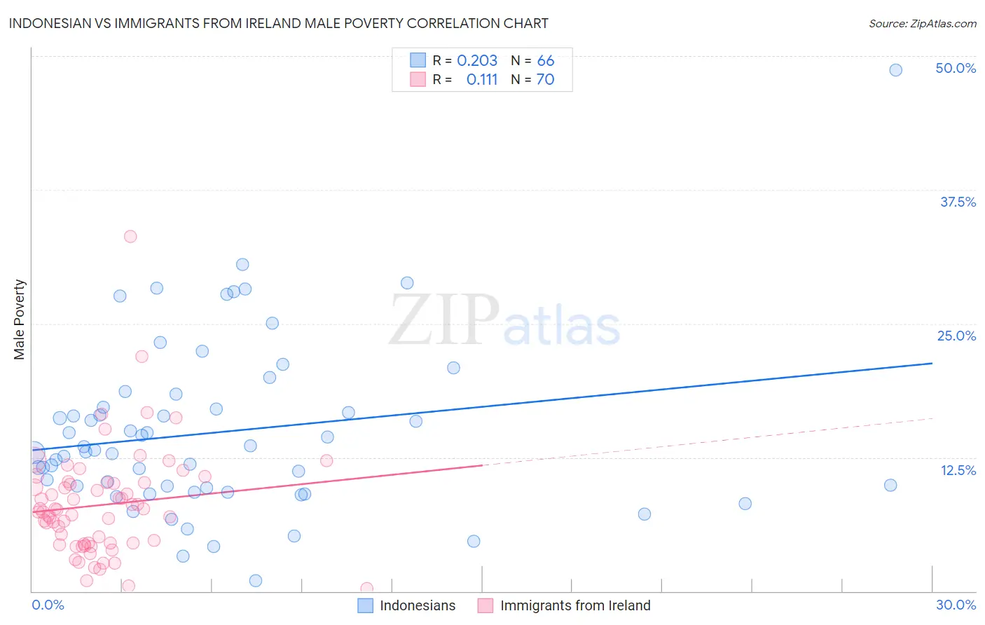 Indonesian vs Immigrants from Ireland Male Poverty