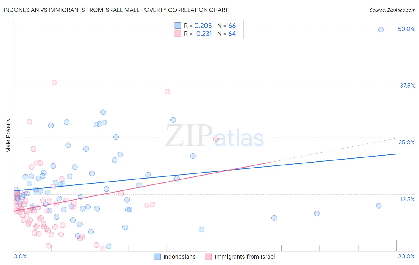 Indonesian vs Immigrants from Israel Male Poverty