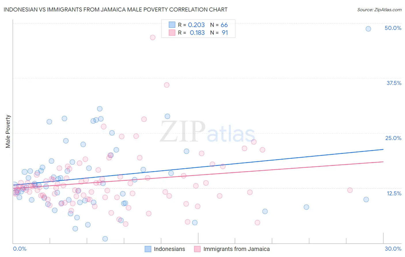 Indonesian vs Immigrants from Jamaica Male Poverty