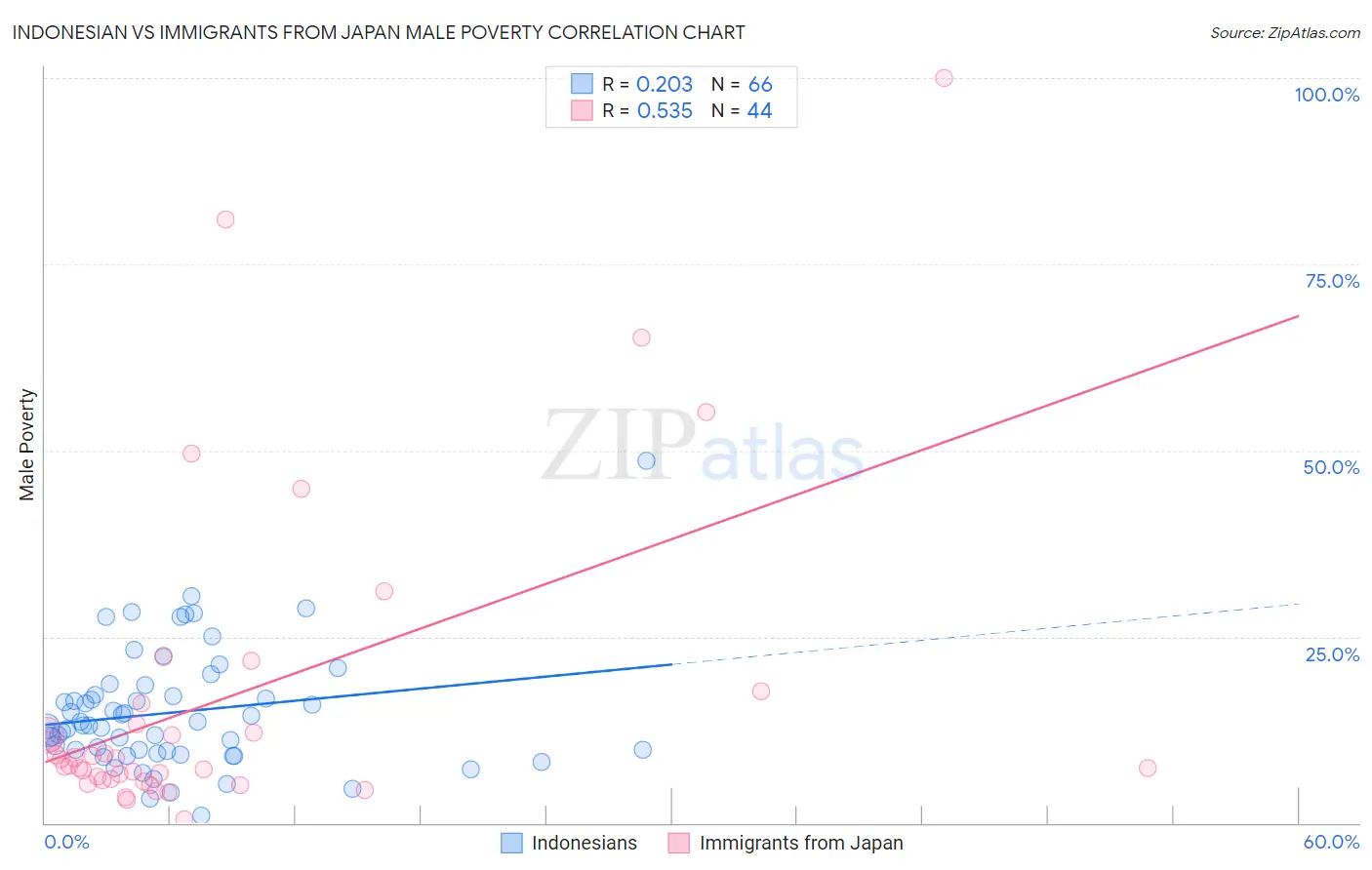 Indonesian vs Immigrants from Japan Male Poverty