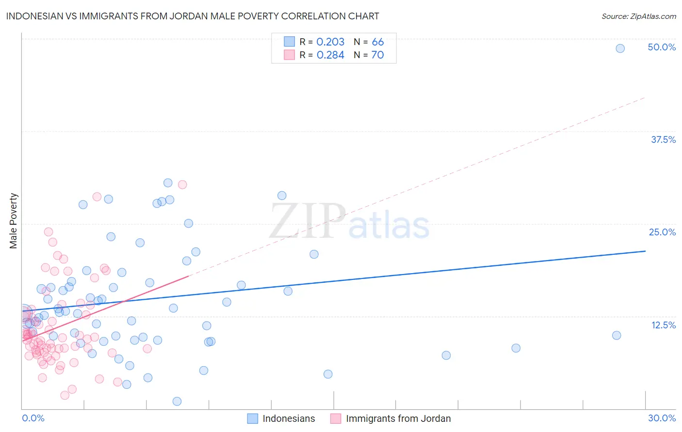 Indonesian vs Immigrants from Jordan Male Poverty