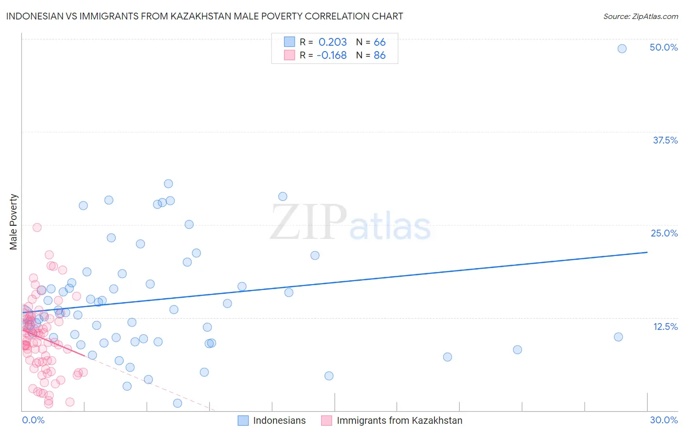 Indonesian vs Immigrants from Kazakhstan Male Poverty