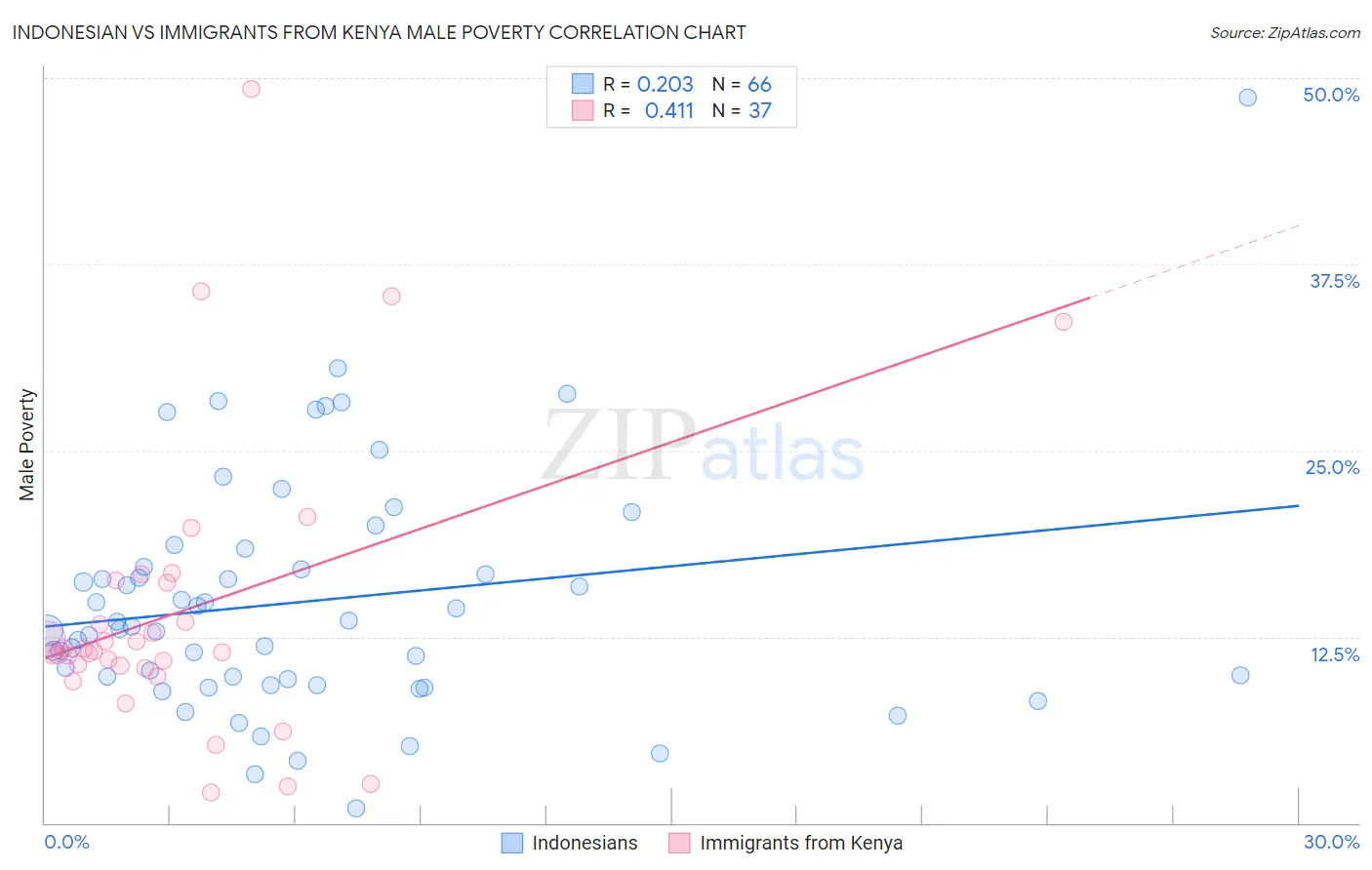 Indonesian vs Immigrants from Kenya Male Poverty