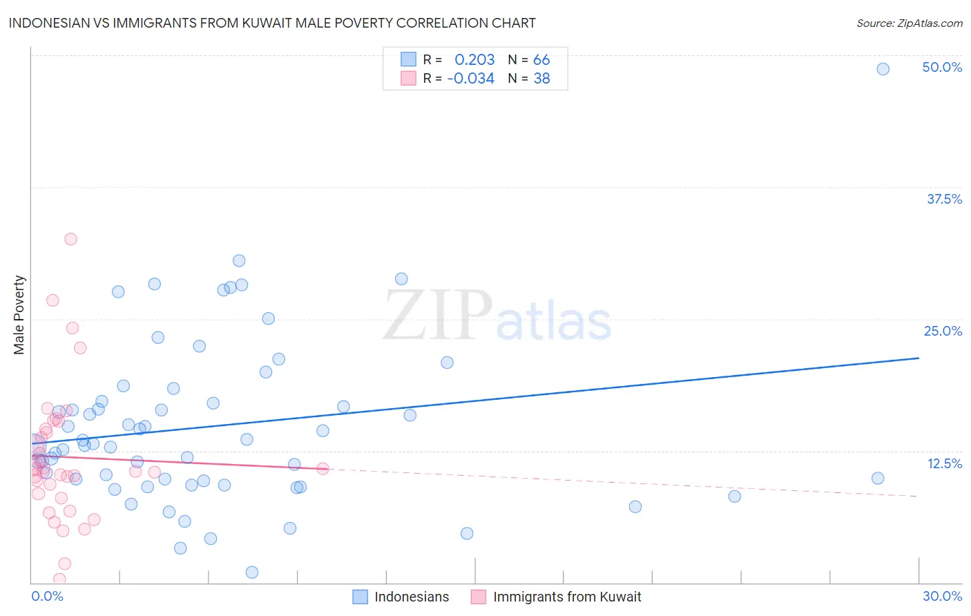 Indonesian vs Immigrants from Kuwait Male Poverty