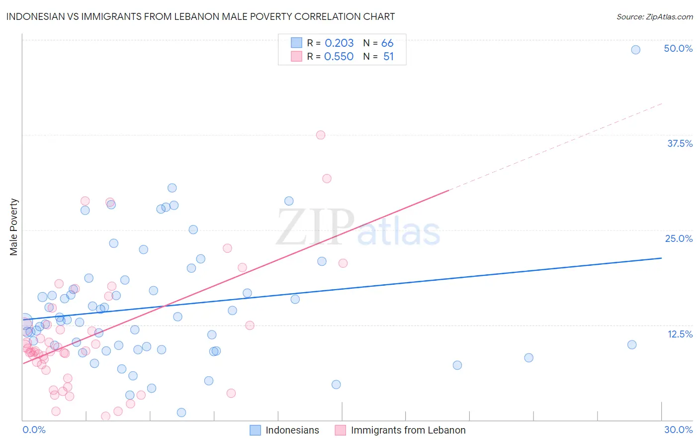 Indonesian vs Immigrants from Lebanon Male Poverty