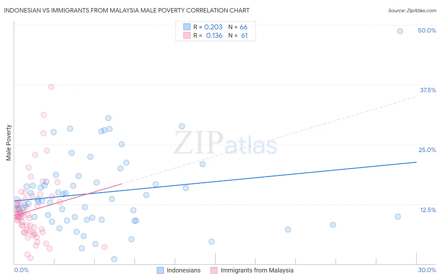 Indonesian vs Immigrants from Malaysia Male Poverty