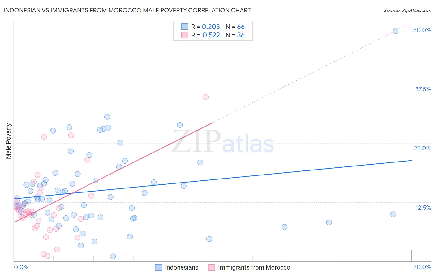 Indonesian vs Immigrants from Morocco Male Poverty