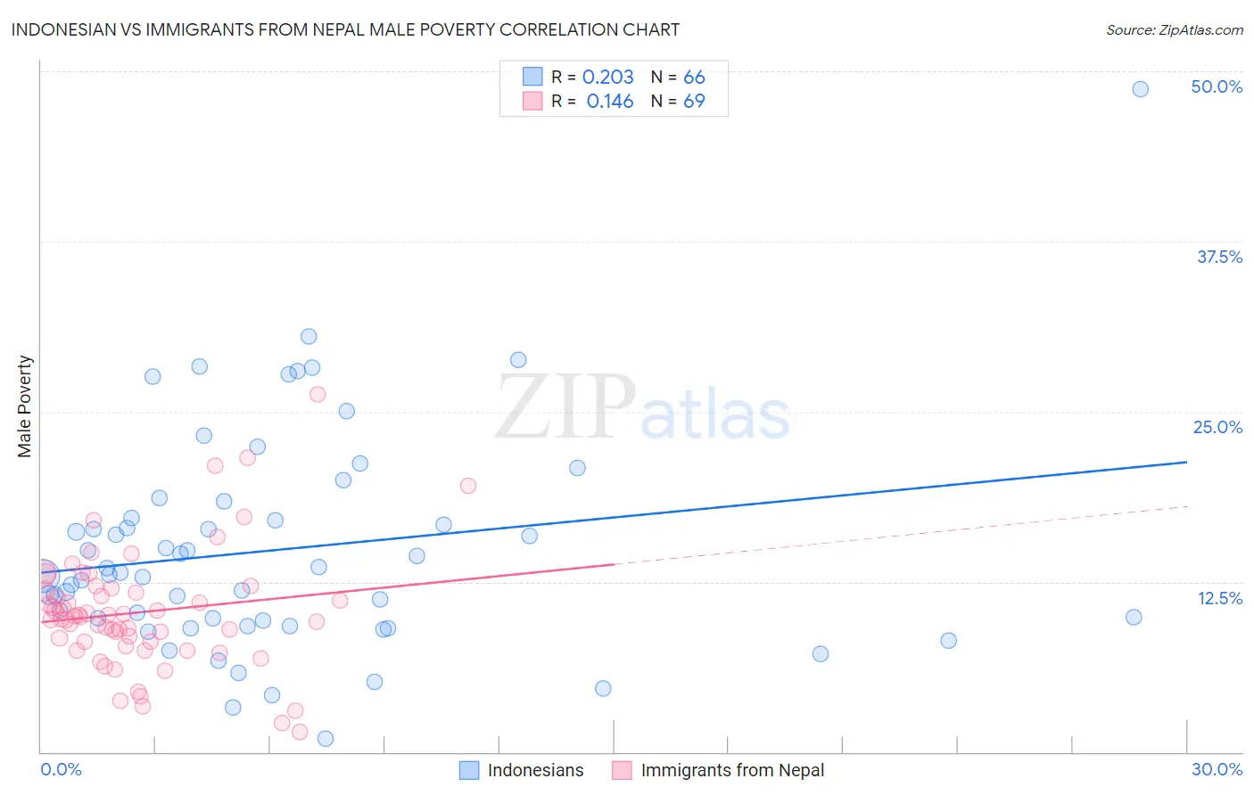 Indonesian vs Immigrants from Nepal Male Poverty