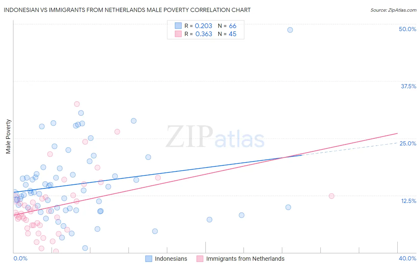 Indonesian vs Immigrants from Netherlands Male Poverty