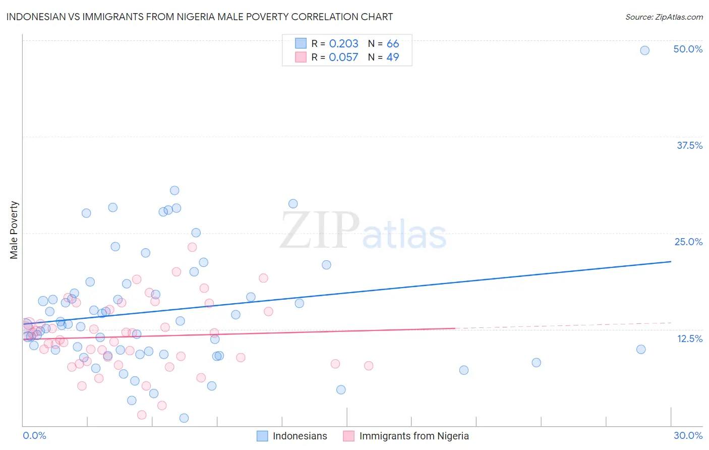 Indonesian vs Immigrants from Nigeria Male Poverty