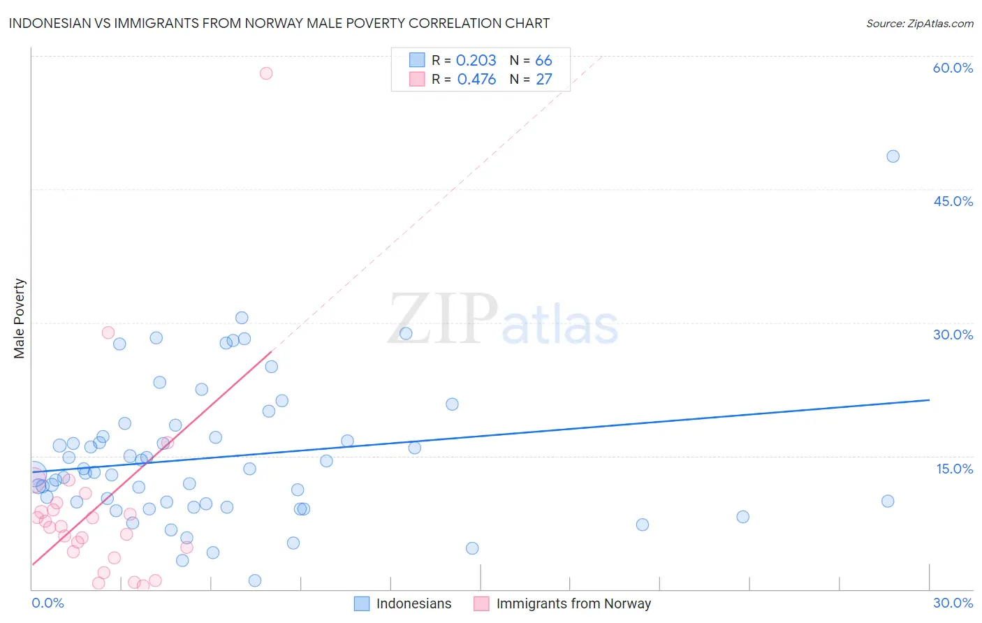 Indonesian vs Immigrants from Norway Male Poverty