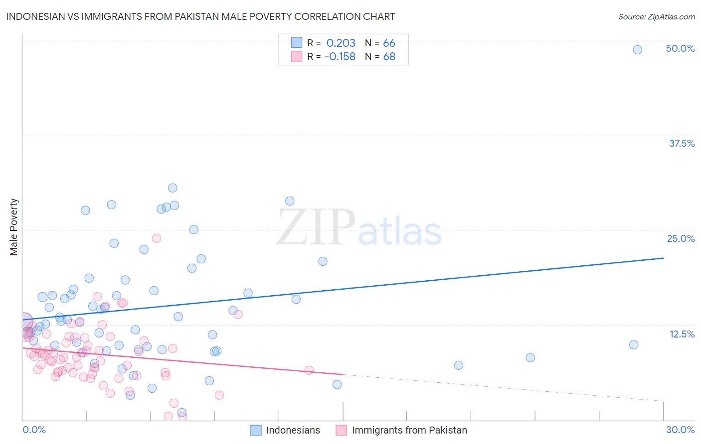 Indonesian vs Immigrants from Pakistan Male Poverty