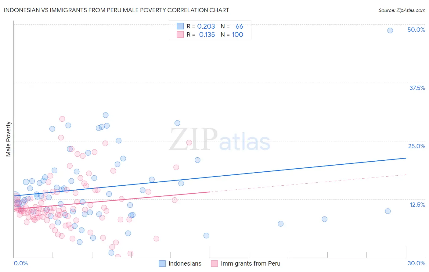 Indonesian vs Immigrants from Peru Male Poverty