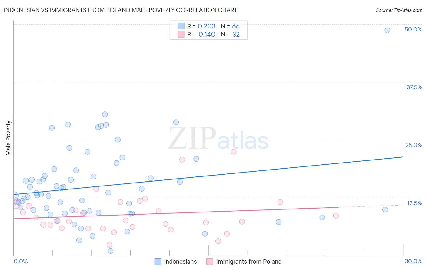 Indonesian vs Immigrants from Poland Male Poverty