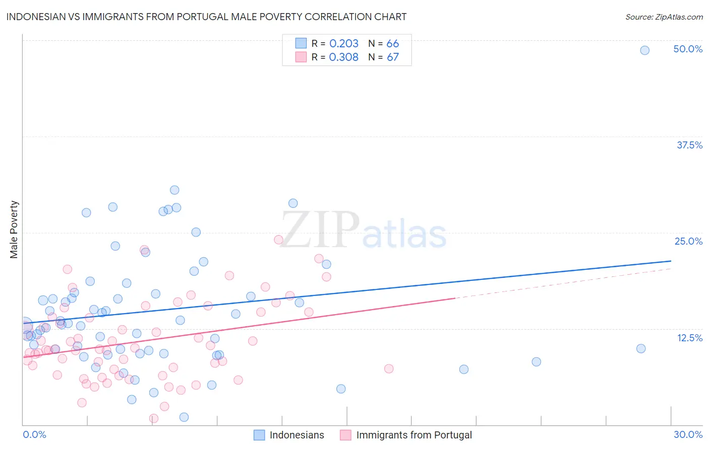 Indonesian vs Immigrants from Portugal Male Poverty