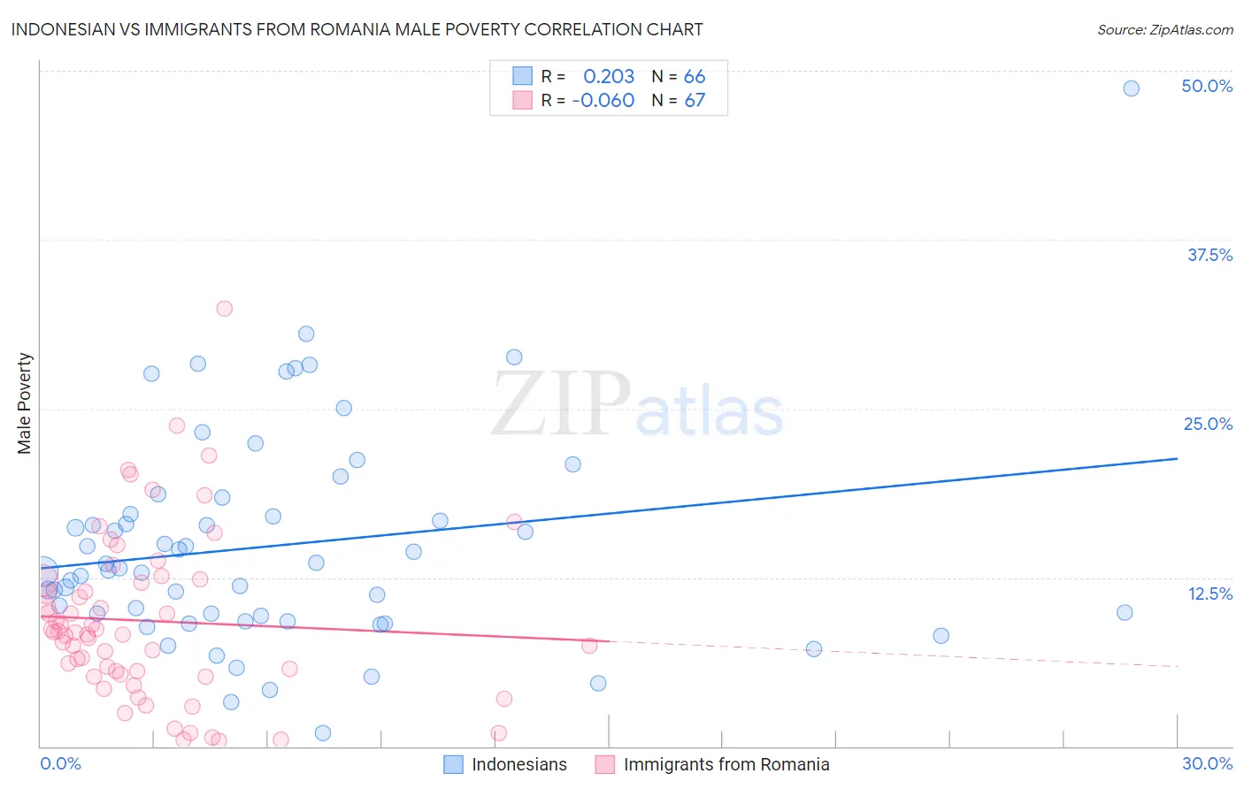 Indonesian vs Immigrants from Romania Male Poverty