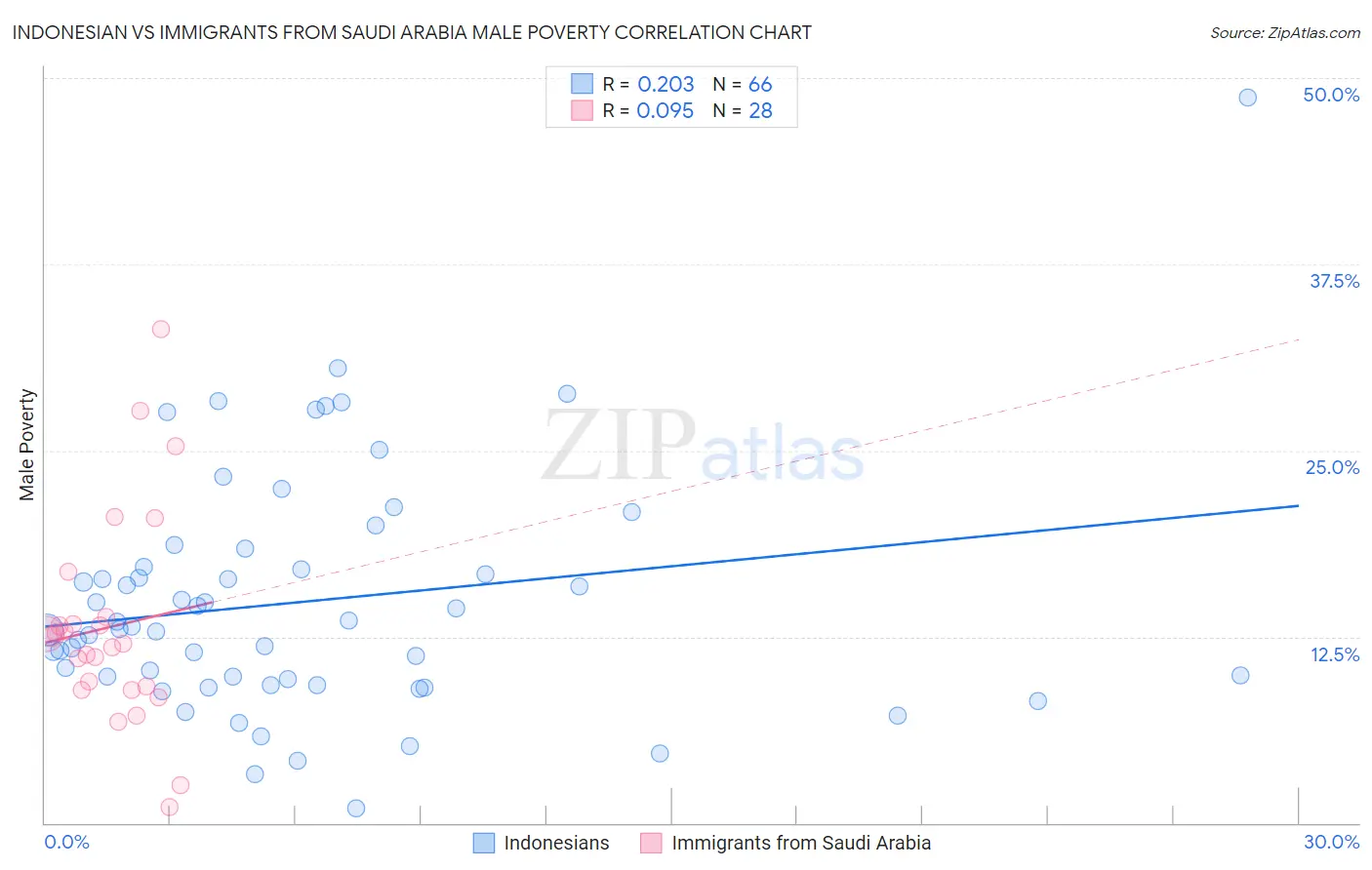 Indonesian vs Immigrants from Saudi Arabia Male Poverty