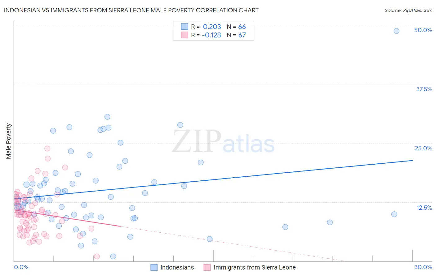 Indonesian vs Immigrants from Sierra Leone Male Poverty