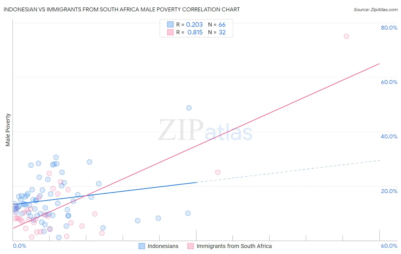 Indonesian vs Immigrants from South Africa Male Poverty