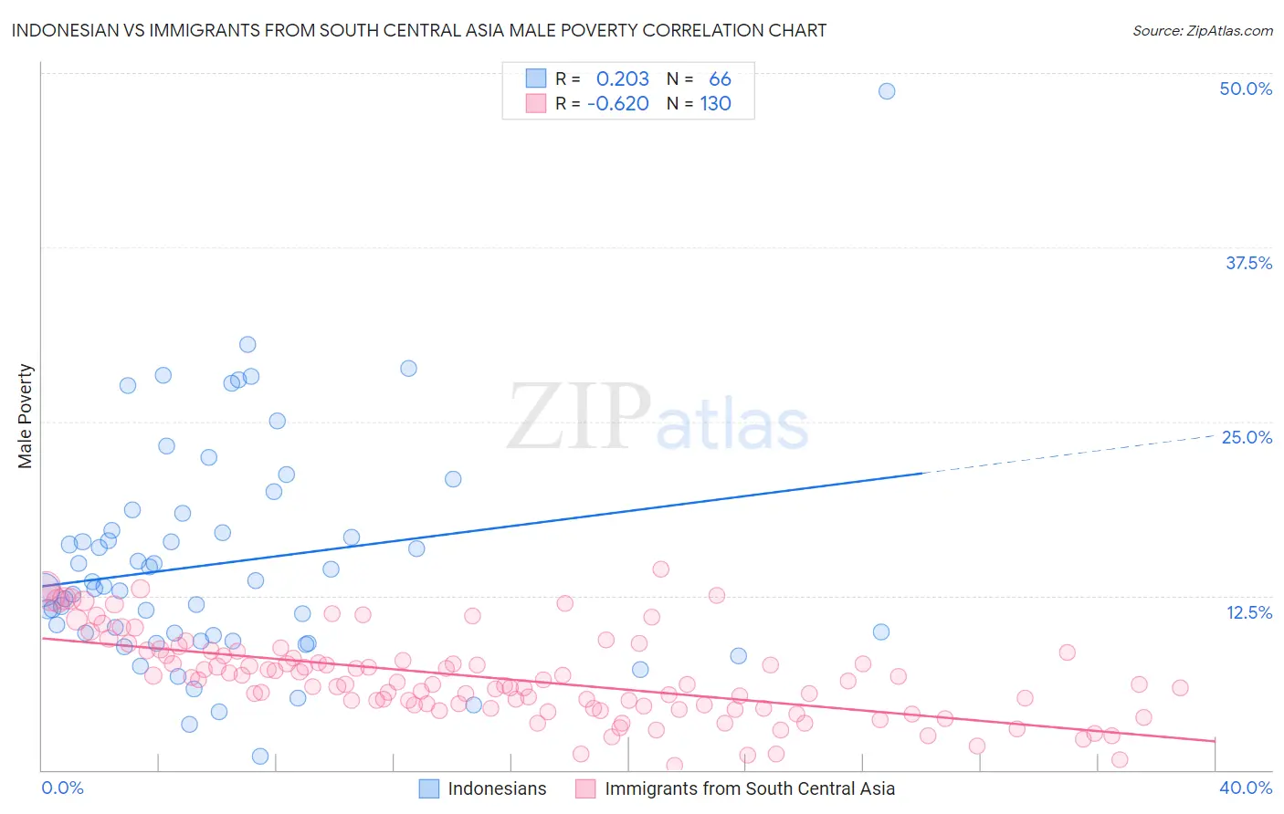 Indonesian vs Immigrants from South Central Asia Male Poverty