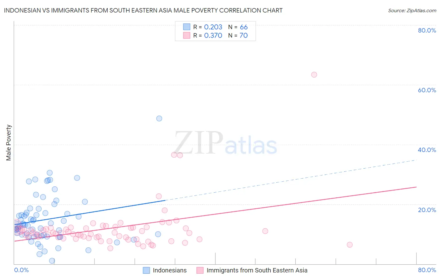 Indonesian vs Immigrants from South Eastern Asia Male Poverty