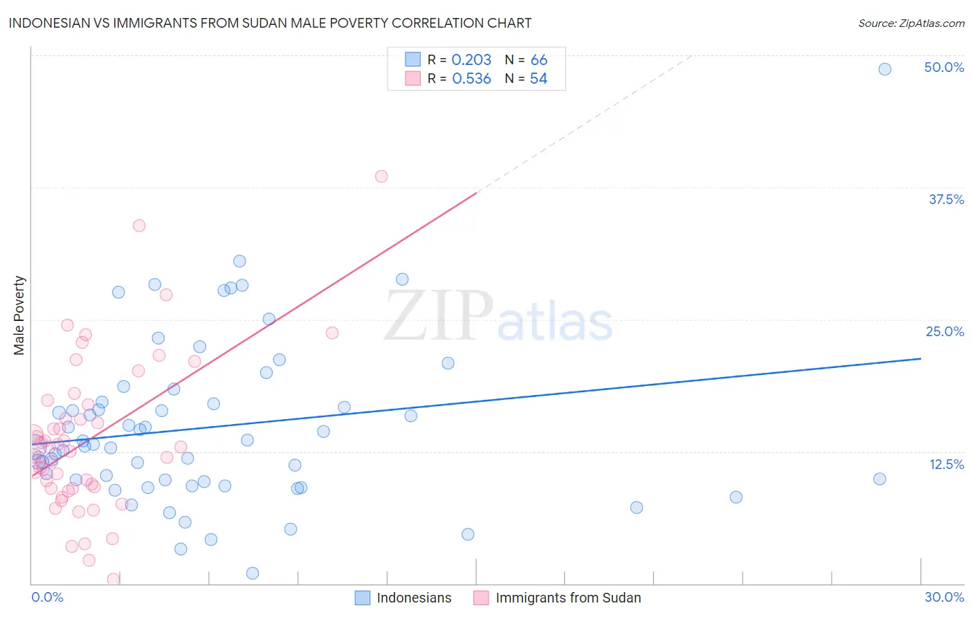 Indonesian vs Immigrants from Sudan Male Poverty