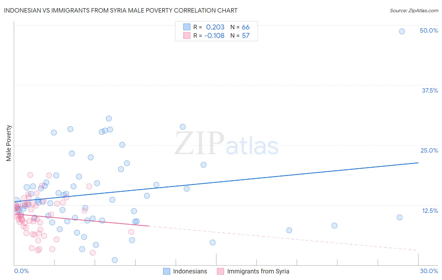 Indonesian vs Immigrants from Syria Male Poverty