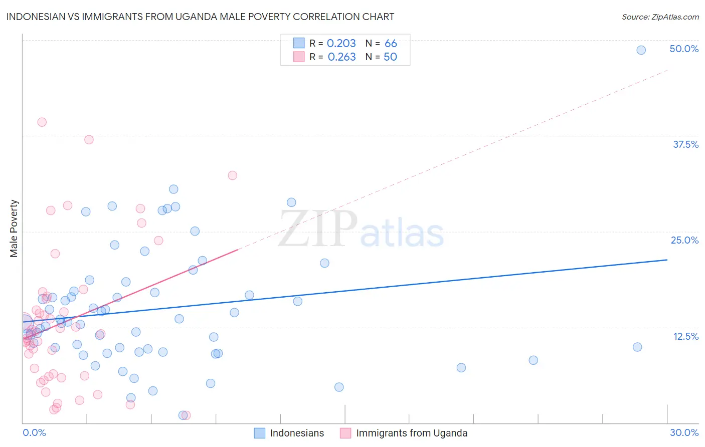 Indonesian vs Immigrants from Uganda Male Poverty