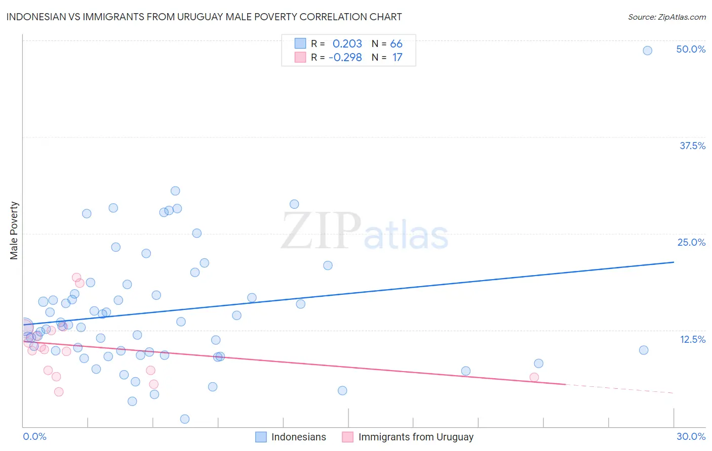 Indonesian vs Immigrants from Uruguay Male Poverty