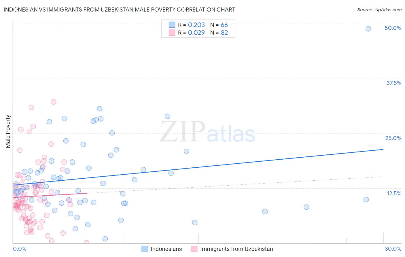 Indonesian vs Immigrants from Uzbekistan Male Poverty