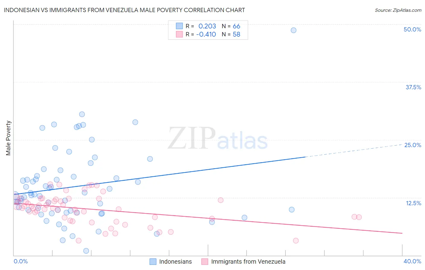 Indonesian vs Immigrants from Venezuela Male Poverty