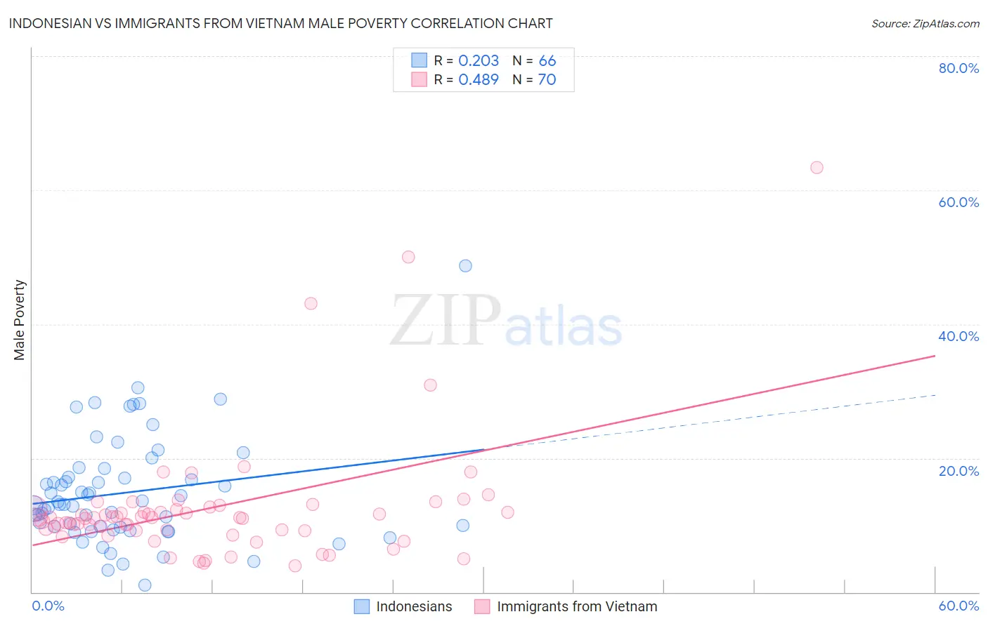 Indonesian vs Immigrants from Vietnam Male Poverty