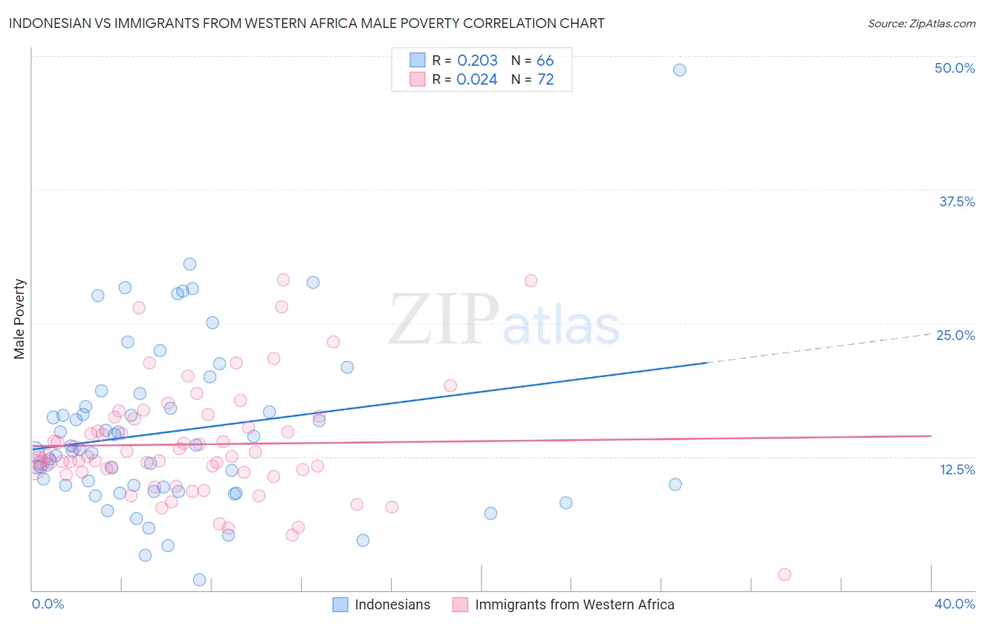 Indonesian vs Immigrants from Western Africa Male Poverty