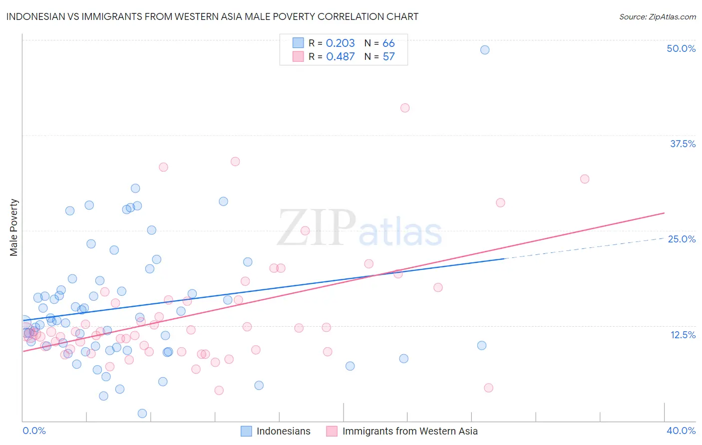 Indonesian vs Immigrants from Western Asia Male Poverty