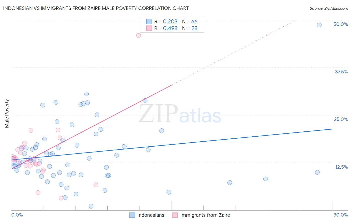 Indonesian vs Immigrants from Zaire Male Poverty