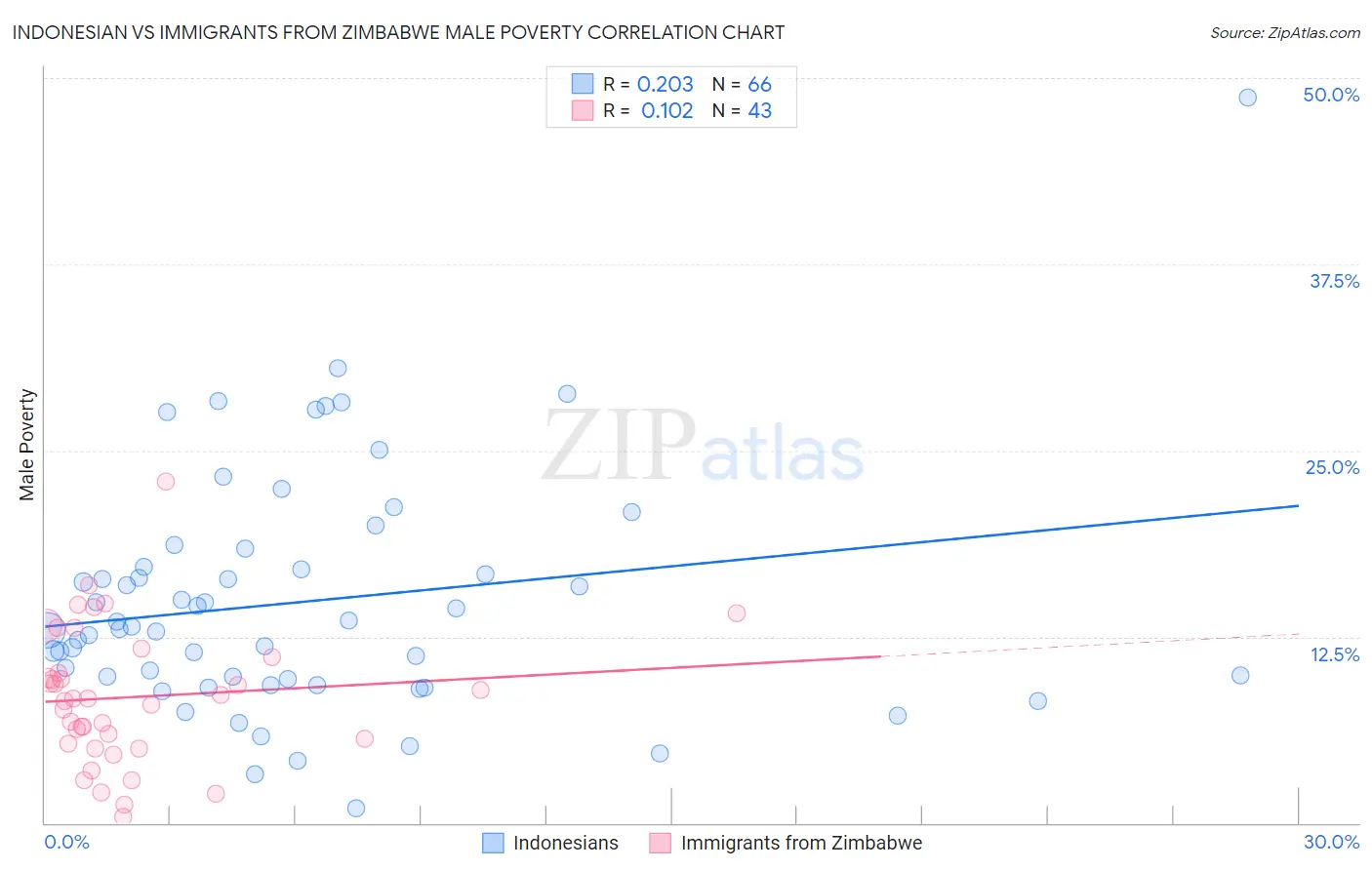 Indonesian vs Immigrants from Zimbabwe Male Poverty