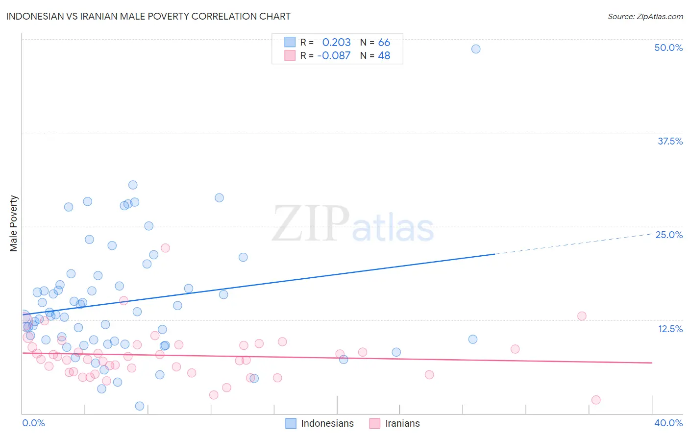 Indonesian vs Iranian Male Poverty