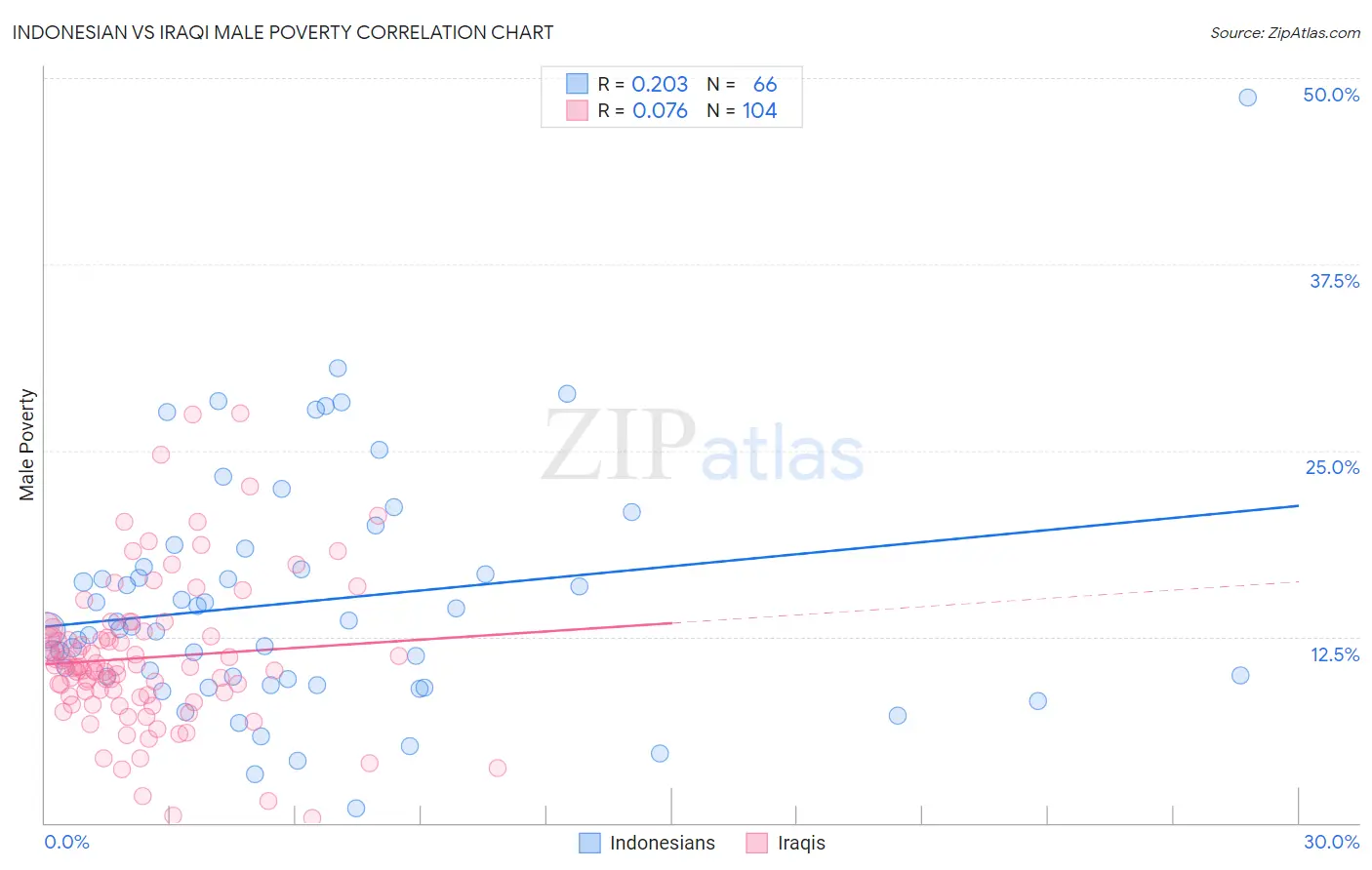 Indonesian vs Iraqi Male Poverty