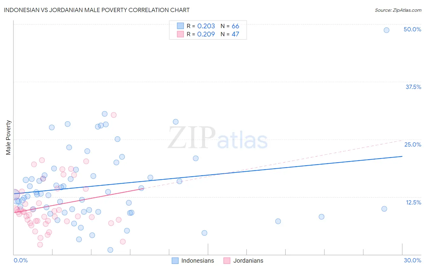 Indonesian vs Jordanian Male Poverty