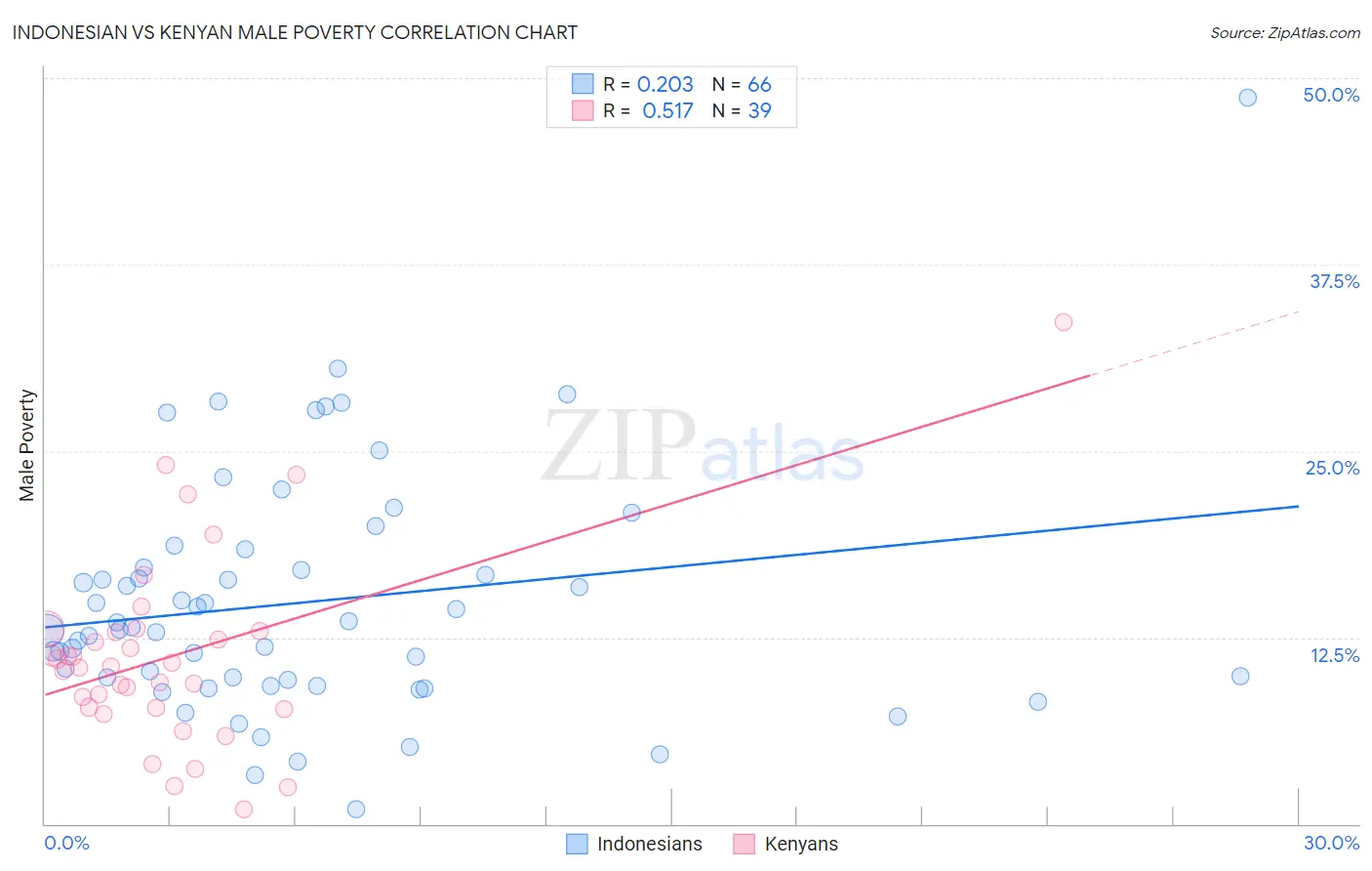 Indonesian vs Kenyan Male Poverty