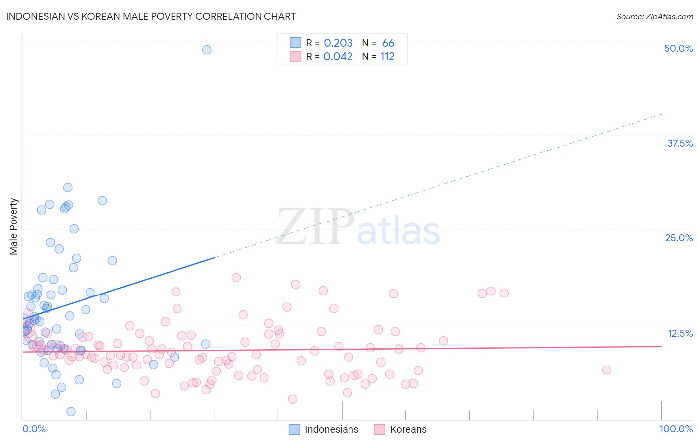 Indonesian vs Korean Male Poverty