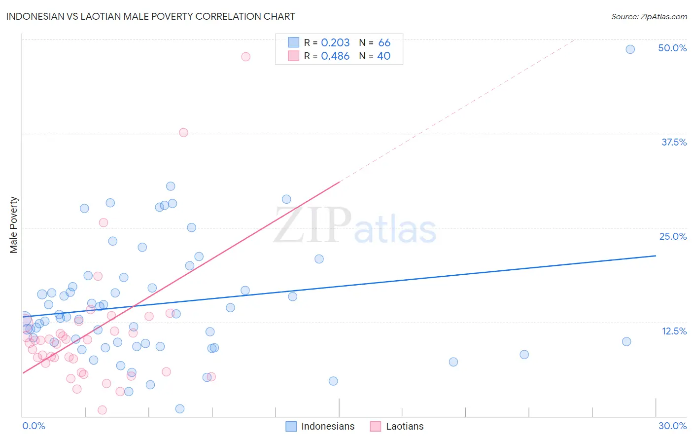 Indonesian vs Laotian Male Poverty