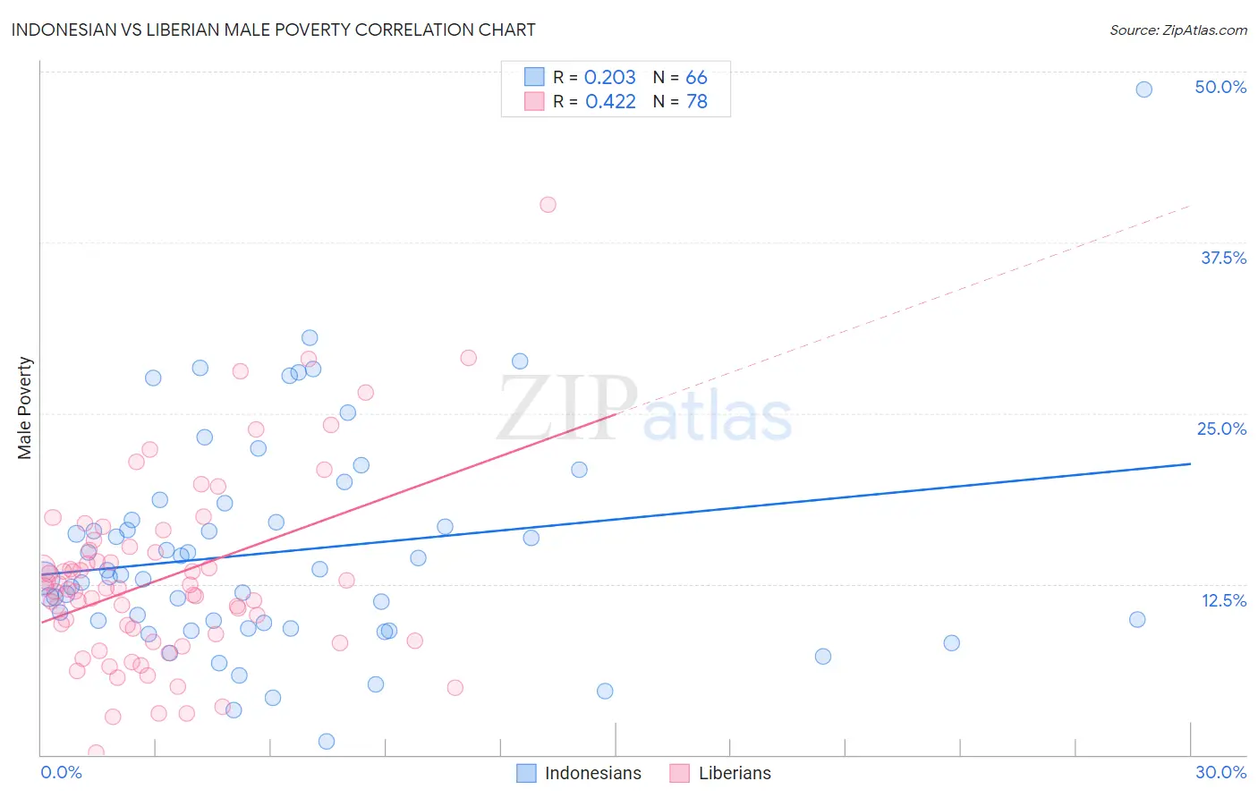 Indonesian vs Liberian Male Poverty