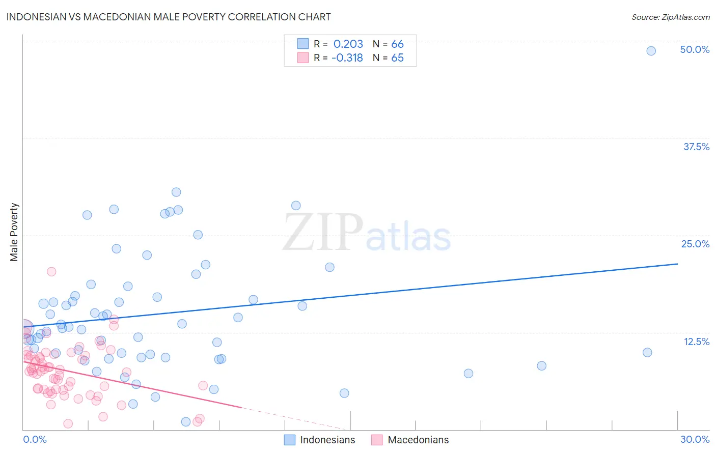 Indonesian vs Macedonian Male Poverty