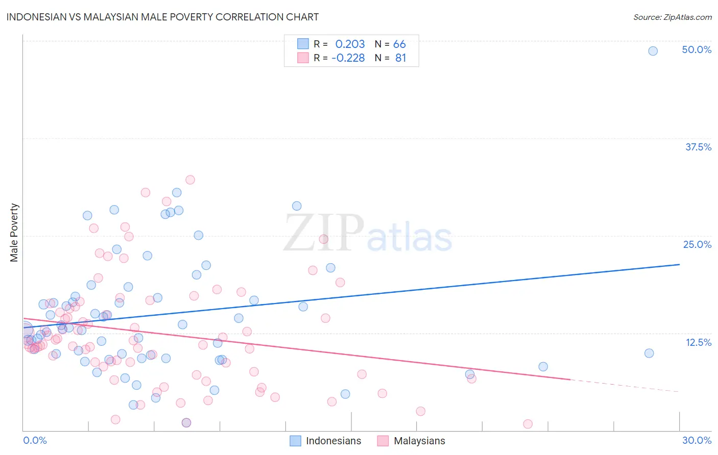 Indonesian vs Malaysian Male Poverty