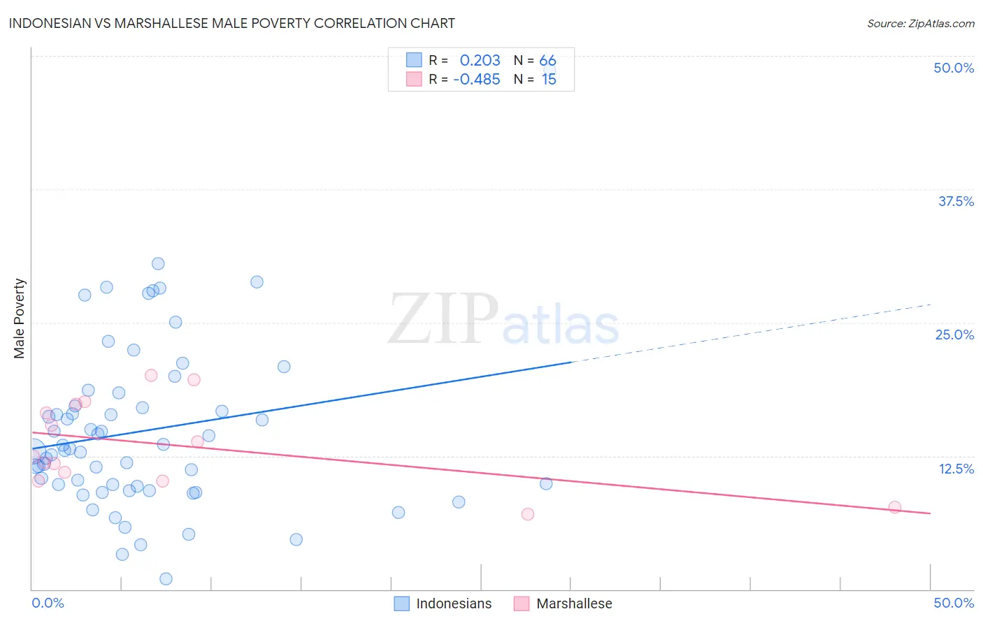 Indonesian vs Marshallese Male Poverty