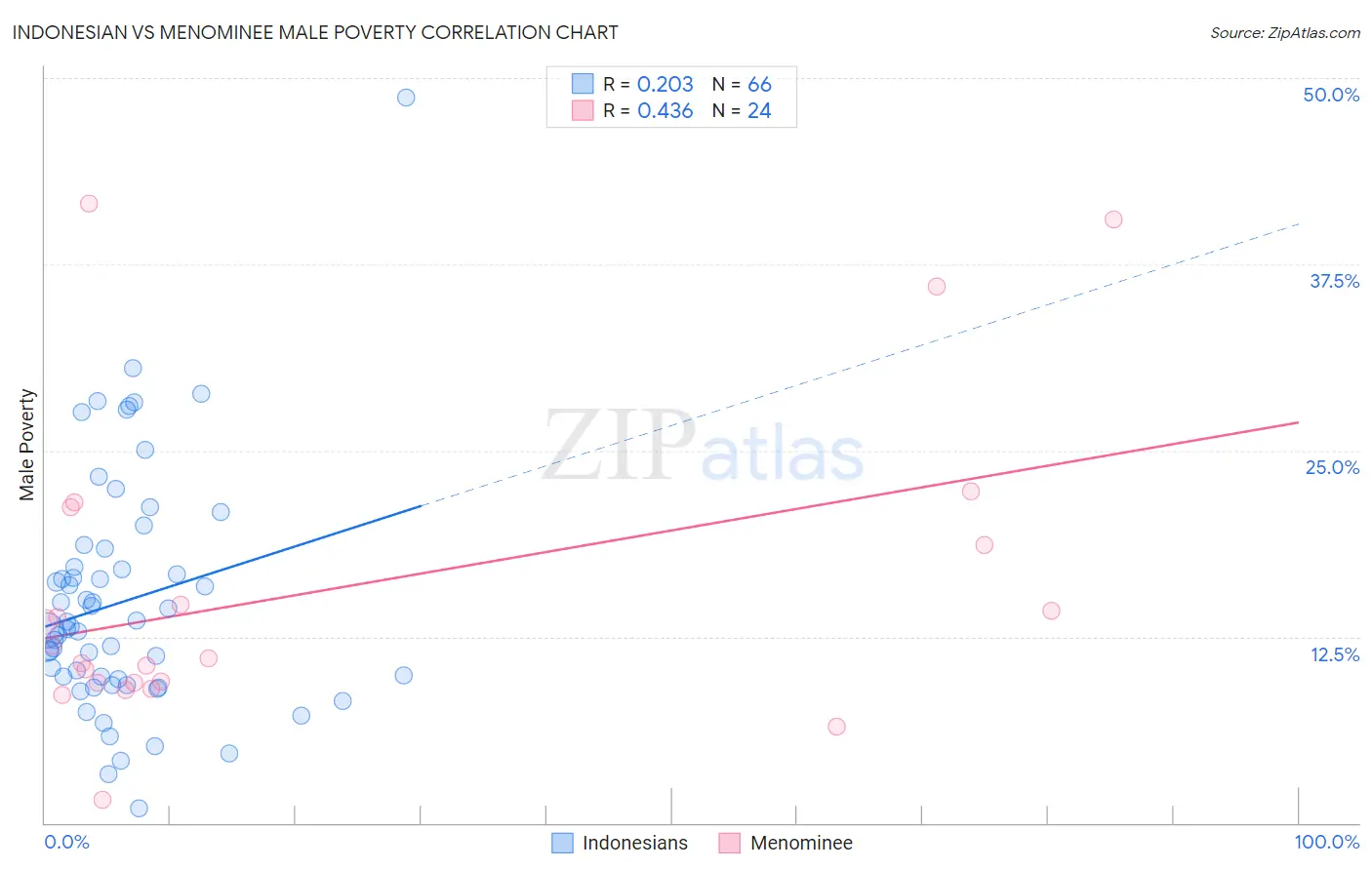 Indonesian vs Menominee Male Poverty