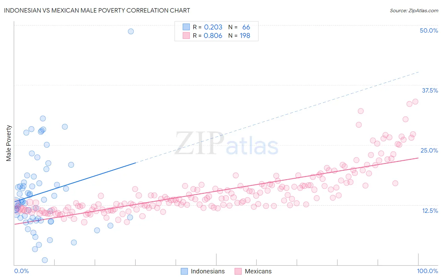 Indonesian vs Mexican Male Poverty